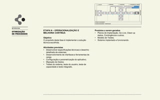 OTIMIZAÇÃO
DE PROCESSOS
METODOLOGIA
ETAPA N – OPERACIONALIZAÇÃO E
MELHORIA CONTÍNUA
Objetivo
O propósito desta fase é implementar a solução
técnica escolhida.
Atividades previstas
• Desenvolver especificações técnicas e desenho
detalhado de sistemas;
• Desenvolvimento de interfaces e ferramentas de
carga;
• Configuração e parametrização do aplicativo;
• Migração de Dados;
• Testes do sistema, teste do usuário, teste de
capacidade e teste integrado.
Produtos a serem gerados
• Planos de Implantação, Go Live, Clean up
dados, Contingência e outros;
• Modelo de Testes;
• Sistema implantado e funcionando.
1 - AVALIAR
INICIALIZAÇÃO
FINALIZAÇÃO
PROJECT MANAGEMENT
CHANGE MANAGEMENT / COMUNICAÇÃO
2 - DESENHAR 3 - CONSTRUIR 4 – IMPLEMENTAR / OPERAR
A
B
C D F
G
H
I
J
L M N
E
K
 
