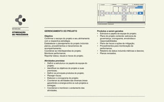 OTIMIZAÇÃO
DE PROCESSOS
METODOLOGIA
GERENCIAMENTO DO PROJETO
Objetivo
Confirmar o escopo do projeto e seu alinhamento
com a respectiva estratégia;
Estabelecer o planejamento do projeto incluindo
planos, procedimentos e mecanismos de
acompanhamento;
Coordenar as interdependias do projeto;
Monitorar performance;
Reportar status, issues e riscos do projeto.
Atividades previstas
• Definir a estrutura e os papéis da equipe do
projeto;
• Identificar os objetivos do projeto e suas
premissas;
• Definir os principais produtos do projeto;
• Planejar riscos;
• Elaborar o cronograma do projeto;
• Coordenar as atividades das diversas áreas
garantindo a sinergia entre os sub-projetos e
entregas;
• Coordenar e monitorar o andamento das
atividades.
Produtos a serem gerados
• Estrutura e papéis da equipe do projeto;
• Plano do projeto contendo: estrutura de
governança, cronograma, envolvidos e
responsabilidades;
• Plano de riscos e ações de mitigação;
• Procedimentos para monitoração da
performance;
• Relatório de status incluindo métricas e desvios;
• Planos revisados.
1 - AVALIAR
INICIALIZAÇÃO
FINALIZAÇÃO
PROJECT MANAGEMENT
CHANGE MANAGEMENT / COMUNICAÇÃO
2 - DESENHAR 3 - CONSTRUIR 4 – IMPLEMENTAR / OPERAR
A
B
C D F
G
H
I
J
L M N
E
K
 