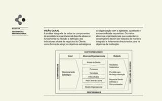 ARQUITETURA
ORGANIZACIONAL
METODOLOGIA
VISÃO GERAL
A análise integrada de todos os componentes
da arquitetura organizacional descrita abaixo é
fundamental na revisão e definição dos
indicadores chave de negócios do Cliente,
como forma de atingir os objetivos estratégicos
Modelo de Gestão
CONFORMIDADE
PRESTAÇÃODECONTAS
PERFORMANCE
SUSTENTABILIDADE
Resultados
Sustentados
Prontidão para
Mudança e Inovação
Regras de Gestão
Definidas e
Compromissadas
Direcionamento
Estratégico
Alicerces OrganizacionaisInput Outputs
Modelo Organizacional
Processos
Infra-estrutura
PessCliente e Cultura
Tecnologia
da organização com a agilidade, qualidade e
sustentabilidade requeridas. Os vários
alicerces organizacionais que sustentam o
desempenho devem ser tratados de maneira
integrada e fortemente direcionados para os
objetivos da Instituição.
 