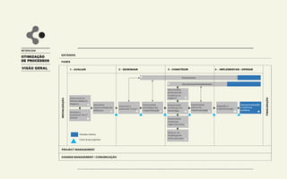 OTIMIZAÇÃO
DE PROCESSOS
METODOLOGIA
VISÃO GERAL
 