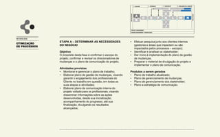 OTIMIZAÇÃO
DE PROCESSOS
METODOLOGIA
1 - AVALIAR
INICIALIZAÇÃO
FINALIZAÇÃO
PROJECT MANAGEMENT
CHANGE MANAGEMENT / COMUNICAÇÃO
2 - DESENHAR 3 - CONSTRUIR 4 – IMPLEMENTAR / OPERAR
A
B
C D F
G
H
I
J
L M N
E
K
ETAPA A – DETERMINAR AS NECESSIDADES
DO NEGÓCIO
Objetivo
O propósito desta fase é confirmar o escopo do
projeto, confirmar e revisar os direcionadores de
mudanças e o plano de comunicação do projeto.
Atividades previstas
• Monitorar e gerenciar o plano de trabalho;
• Elaborar plano de gestão de mudanças, visando
garantir o engajamento dos profissionais do
Cliente no trabalho em questão, em todas as
suas etapas e atividades;
• Elaborar plano de comunicação interna do
projeto voltado para os profissionais, visando
disseminar informações sobre as ações
desenvolvidas, desde sua inicialização,
acompanhamento do progresso, até sua
finalização, divulgando os resultados
alcançados;
• Efetuar pesquisa junto aos clientes internos
(gestores e áreas que impactam ou são
impactados pelos processos – escopo);
• Identificar e analisar os stakeholder;
• Dar início à implementação do plano de gestão
de mudanças;
• Preparar o material de divulgação do projeto e
implementar o plano de comunicação.
Produtos a serem gerados
• Plano de trabalho atualizado;
• Plano de gerenciamento de mudanças;
• Plano de gerenciamento dos stakeholder;
• Plano e estratégia de comunicação.
 