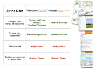 At the Core

                         Getting to Know
  Complex texts
                             eBooks            Primary Sources
Range of disciplines
                        Reading Passages



    Wide-ranging
                        Interactive glossary   Reference Guide
     vocabulary




    Self-directed          Assignments          Assignments




Seeking out resources
                          Student Center       Student Center
   to assist them
 