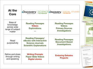 At the
   Core

    Base of          Reading Passages        Reading Passages
   knowledge
                          Videos                   Videos
  across wide
                       Explorations           Primary Sources
range of subject
     matter                  ...               Investigations


                     Reading Passages/
                                             Reading Passages
     Read          eBooks with Interactive
                                             Document Based
  purposefully        Science Journals
                                               Investigations
                   Scientiﬁc Explanations



Reﬁne and share       Writing Prompts
                                             Enduring Debates
 through writing     Paper ݺߣ Videos
                                                 Projects
  and speaking         Digital stories
 
