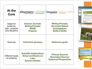 At the
  Core

   Adapt for        Science Journals         Writing Prompts
  audience,         Writing Prompts          Document Based
task , purpose           BCRS                 Investigations
and discipline          Projects              BCRs & ECRs




  Nuances          Interactive glossary       Reference guide




                  Scientiﬁc Explanations
                                              Primary Sources
Different types    Virtual and Hands-on
                                            Secondary Sources
 of evidence                Labs
                                           Historical Perspectives
                      Science Sleuths
 