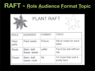 RAFT - Role Audience Format Topic
 