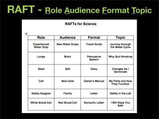 RAFT - Role Audience Format Topic
 