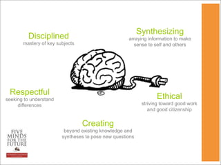 Synthesizing
         Disciplined                                arraying information to make
       mastery of key subjects                        sense to self and others




 Respectful                                                      Ethical
seeking to understand
     differences                                           striving toward good work
                                                              and good citizenship


                                 Creating
                         beyond existing knowledge and
                        syntheses to pose new questions
 