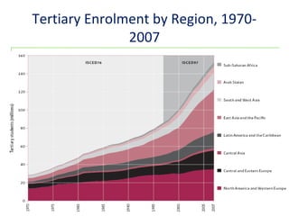 www.dit.ie/researchandenterprise
Tertiary Enrolment by Region, 1970-
2007
 
