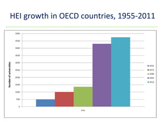 www.dit.ie/researchandenterprise
HEI growth in OECD countries, 1955-2011
 