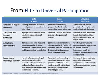 www.dit.ie/researchandenterprise
From Elite to Universal Participation
Elite
0-15%
Mass
16-50%
Universal
Over 50%
Functions of higher
education
Shaping mind and character
of ruling class; preparation for
elite roles
Transmission of skills;
preparation for broader
range of technical elite roles
Adaptation of "whole
population" to rapid social
and technological change
Curriculum and
forms of
instruction
Highly structured in terms of
academic conceptions of
knowledge
Modular, flexible and semi-
structured sequence of
courses
Boundaries and sequences
break down; distinctions
between learning and life
break down
Institutional
characteristics
Homogeneous with high and
common standards; small
residential communities; clear
and impermeable boundaries
Comprehensive with more
diverse standards; "cities of
intellect" – mixed residential
& commuting; boundaries
fuzzy and permeable.
Great diversity with no
common model; aggregates
of people enrolled
but...many rarely on
campus; boundaries weak or
non-existent.
Research and
knowledge transfer
Pursuit of understanding of
fundamental principles
focused on "pure disciplines"
and arising from curiosity,
with no (direct or immediate)
commercial benefits.
Pursuit of understanding of
principles in order to solve
practical problems of the
modern world, rather than
to acquire knowledge for
knowledge’s sake.
Research is democratised,
co-produced with and
responsive to wider society,
with an emphasis on impact
and benefit.
(Hazelkorn, 2011 – Adapted from Brennan, 2004 and Trow, 1973, 1974, 2006; Gibbons et al, 1994)
 