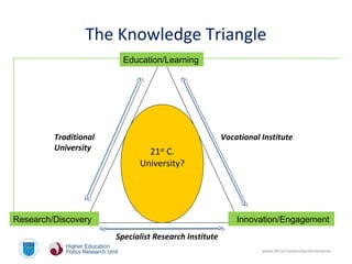 www.dit.ie/researchandenterprise
21st
C.
University?
Vocational InstituteTraditional
University
Education/Learning
Innovation/EngagementResearch/Discovery
The Knowledge Triangle
Specialist Research Institute
 