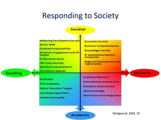 www.dit.ie/researchandenterprise
Responding to Society
Wedgwood, 2004, 10.
 