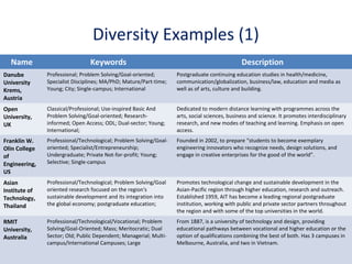 www.dit.ie/researchandenterprise
Diversity Examples (1)
Name Keywords Description
Danube
University
Krems,
Austria
Professional; Problem Solving/Goal-oriented;
Specialist Disciplines; MA/PhD; Mature/Part-time;
Young; City; Single-campus; International
Postgraduate continuing education studies in health/medicine,
communication/globalization, business/law, education and media as
well as of arts, culture and building.
Open
University,
UK
Classical/Professional; Use-inspired Basic And
Problem Solving/Goal-oriented; Research-
informed; Open Access; ODL; Dual-sector; Young;
International;
Dedicated to modern distance learning with programmes across the
arts, social sciences, business and science. It promotes interdisciplinary
research, and new modes of teaching and learning. Emphasis on open
access.
Franklin W.
Olin College
of
Engineering,
US
Professional/Technological; Problem Solving/Goal-
oriented; Specialist/Entrepreneurship;
Undergraduate; Private Not-for-profit; Young;
Selective; Single-campus
Founded in 2002, to prepare “students to become exemplary
engineering innovators who recognize needs, design solutions, and
engage in creative enterprises for the good of the world”.
Asian
Institute of
Technology,
Thailand
Professional/Technological; Problem Solving/Goal
oriented research focused on the region's
sustainable development and its integration into
the global economy; postgraduate education;
Promotes technological change and sustainable development in the
Asian-Pacific region through higher education, research and outreach.
Established 1959, AIT has become a leading regional postgraduate
institution, working with public and private sector partners throughout
the region and with some of the top universities in the world.
RMIT
University,
Australia
Professional/Technological/Vocational; Problem
Solving/Goal-Oriented; Mass; Meritocratic; Dual
Sector; Old; Public Dependent; Managerial; Multi-
campus/International Campuses; Large
From 1887, is a university of technology and design, providing
educational pathways between vocational and higher education or the
option of qualifications combining the best of both. Has 3 campuses in
Melbourne, Australia, and two in Vietnam.
 