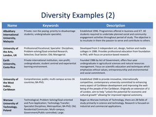 www.dit.ie/researchandenterprise
Diversity Examples (2)
Name Keywords Description
Albukhary
International
University,
Malaysia
Private; non-fee paying; priority to disadvantage
students; undergraduate specialist;
Established 1996. Programmes offered in business and ICT. All
students required to undertake planned social and community
engagement activities throughout period of study. The objective is
to inculcate in them the passion to serve and contribute to others.
University of
the Arts,
London, UK
Professional/Vocational; Specialist Disciplines;
Problem-solving/Goal-oriented Research;
Selective; Dual Sector; Old; Managerial.
Developed from 5 independent art, design, fashion and media
colleges in 1986. Provides professional education from foundation
to PhD, with focus on practice-based research.
Earth
University,
Costa Rica
Private international institution, non-profit;
undergraduate; student centred and experiential
learning environment.
Founded 1986 by Act of Government, offers four-year
undergraduate in agricultural sciences and natural resources
management. Focus on scientific education and techniques which
emphasizes ethical values, entrepreneurship and environmental
and social commitment.
University of
the West
Indies,
Caribbean
Comprehensive; public; multi-campus across 16
countries; BA-PhD;
Established 1948 to provide innovative, internationally
competitive, contemporary university committed to enhancing
every aspect of Caribbean development and improving the well-
being of the people of the Caribbean. Originally an extension of U
of London, aim to help "unlock the potential for economic and
cultural growth“ allowing for improved regional autonomy.
Warsaw
University of
Technology,
Poland
Technological; Problem Solving/Goal-oriented
and Pure Application; Technology Transfer;
Specialist Disciplines; Metropolitan; BA-PhD; Old;
Residential/Commuter; Multi-campus;
Government/Public controlled; Large.
Began as Warsaw Institute of Technology, there are 28 fields of
study primarily in science and technology. Research is focused on
industrial and commercial applications.
 