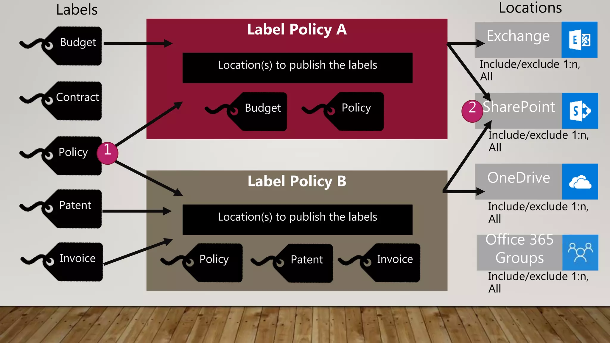 SharePoint
Exchange
OneDrive
Label Policy A
Location(s) to publish the labels
Budget Policy
Budget
Contract
Policy
Patent
Invoice
Label Policy B
Location(s) to publish the labels
Policy Patent Invoice
1
Office 365
Groups
Labels Locations
Include/exclude 1:n,
All
Include/exclude 1:n,
All
Include/exclude 1:n,
All
Include/exclude 1:n,
All
2
 