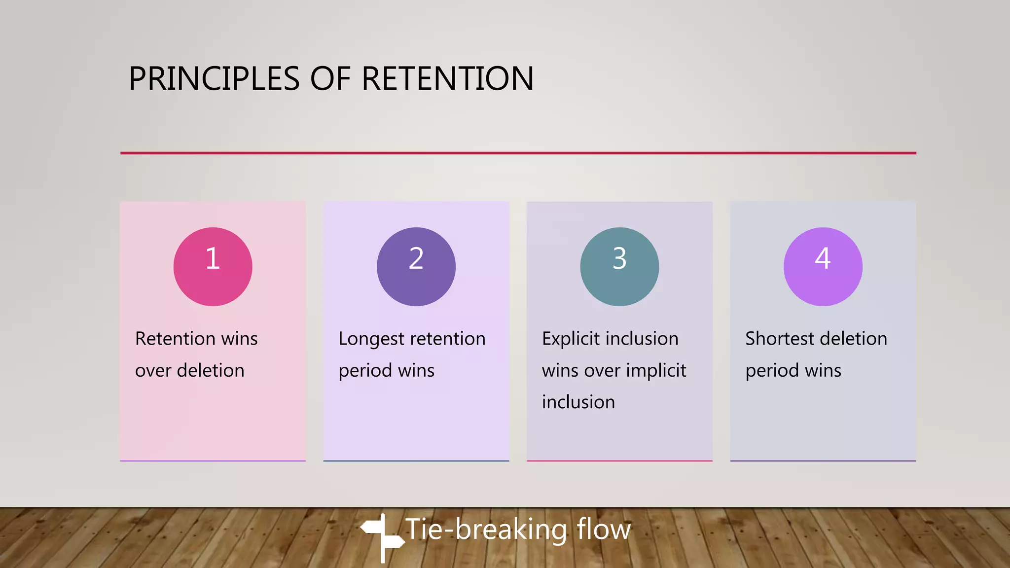PRINCIPLES OF RETENTION
Retention wins
over deletion
1
Longest retention
period wins
2
Explicit inclusion
wins over implicit
inclusion
3
Shortest deletion
period wins
4
Tie-breaking flow
 