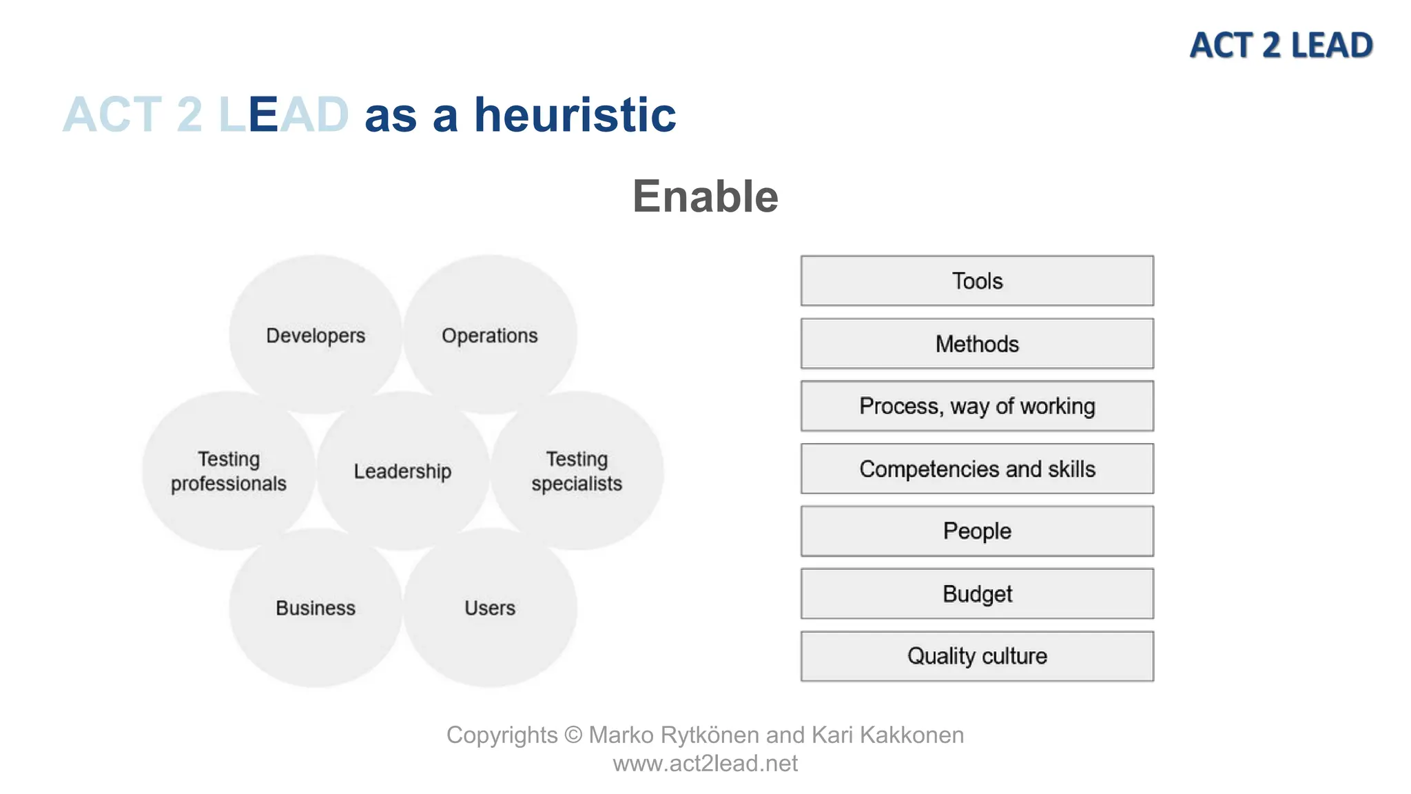 Copyrights © Marko Rytkönen and Kari Kakkonen
www.act2lead.net
ACT 2 LEAD as a heuristic
Enable
 