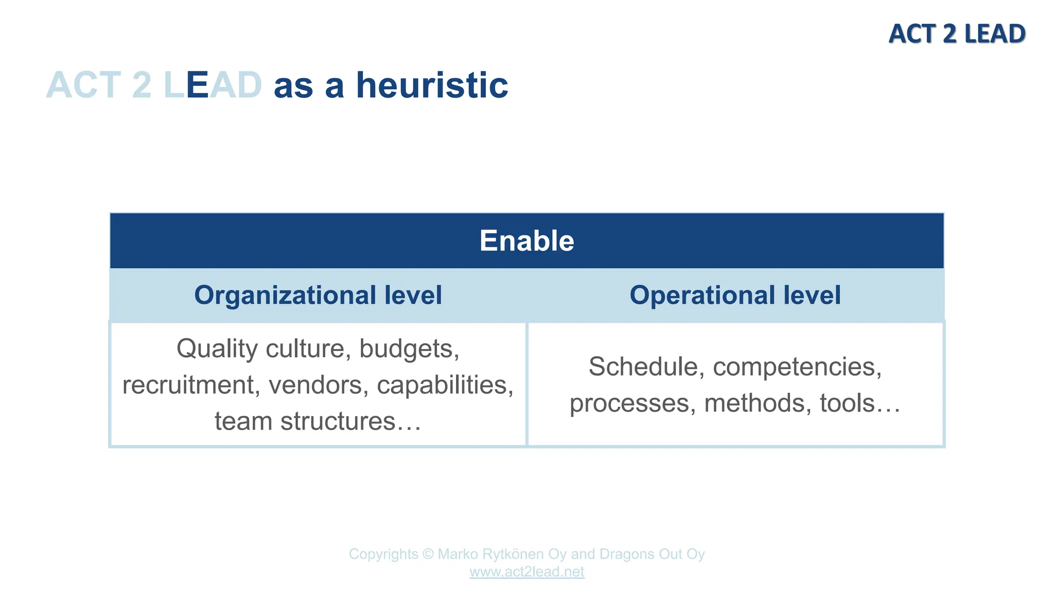 Copyrights © Marko Rytkönen Oy and Dragons Out Oy
www.act2lead.net
ACT 2 LEAD as a heuristic
Enable
Organizational level Operational level
Quality culture, budgets,
recruitment, vendors, capabilities,
team structures…
Schedule, competencies,
processes, methods, tools…
 