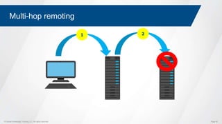 © Global Knowledge Training LLC. All rights reserved. Page 63
Multi-hop remoting
1 2
 