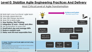 Level 0: Stabilize Agile Engineering Practices And Delivery
 Build right cross functional agile team
 Manage dependencies
 Take right Design decisions
 Work for Scaling Agile
 Stop Starting, Start Finishing
 Integration of work – timely and often.
 Use automation to save cost
 Small batch size and manage WIPs
 Reduce wasteful work
 Delay work till most responsible time
Analyze
Design
&
Develop
Test
Plan and
Sequence
Idea
Value
Realization
Meet commitments and improve quality for Deliverables.
Measuring 4 types of Success:
Agile Maturity, Quality, Predictability, Productivity
0. Adopt, Transform and Scale Agile and start using
Lean principles
Execution
Achieve and Sustain
Shortest Lead Time
Business
Budgeting
Deploy
Budget to value
Implementation
Support
Most Critical Level of Agile Transformation
Referred from CA Agile conference 2015
 