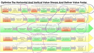Optimize The Horizontal And Vertical Value Stream And Deliver Value Faster
 
