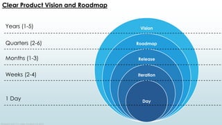 Vision
Roadmap
Release
Iteration
Day
1 Day
Weeks (2-4)
Months (1-3)
Quarters (2-6)
Years (1-5)
Clear Product Vision and Roadmap
Referred from CA Agile conference 2015
 