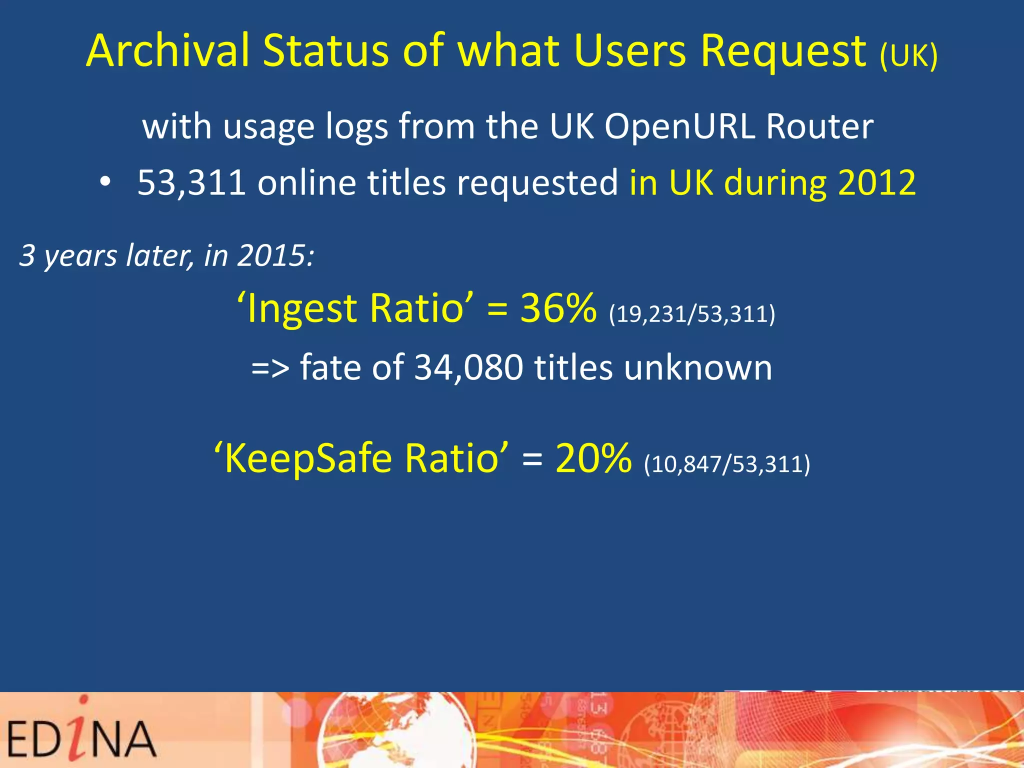 with usage logs from the UK OpenURL Router
• 53,311 online titles requested in UK during 2012
3 years later, in 2015:
‘Ingest Ratio’ = 36% (19,231/53,311)
=> fate of 34,080 titles unknown
‘KeepSafe Ratio’ = 20% (10,847/53,311)
Archival Status of what Users Request (UK)
 