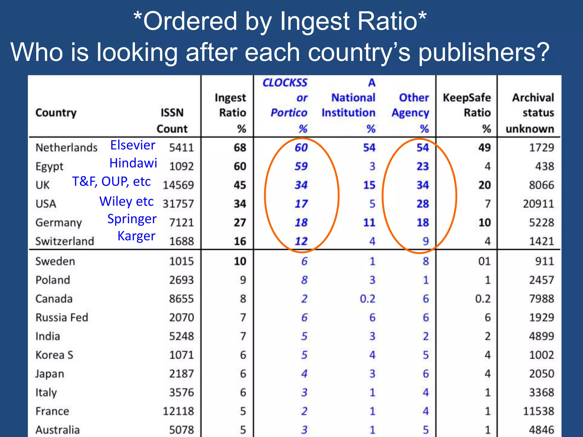 *Ordered by Ingest Ratio*
Who is looking after each country’s publishers?
Elsevier
Hindawi
T&F, OUP, etc
Wiley etc
Springer
Karger
 