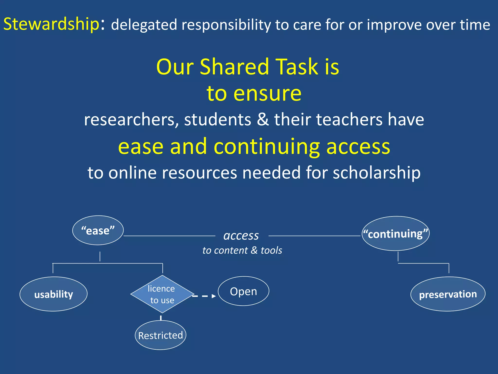 to ensure
researchers, students & their teachers have
ease and continuing access
to online resources needed for scholarship
licence
to use
access
to content & tools
Our Shared Task is
Stewardship: delegated responsibility to care for or improve over time
 