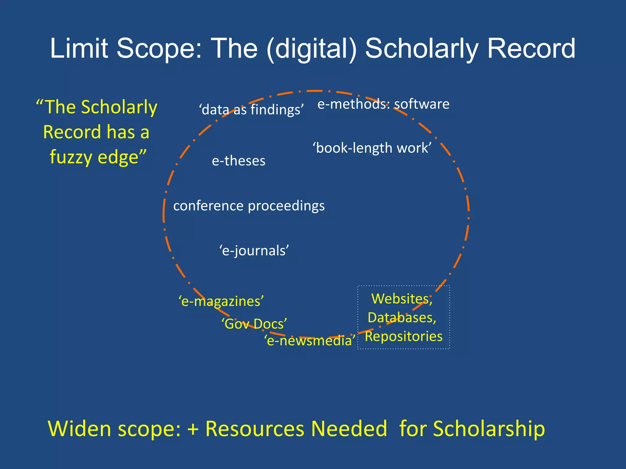 “The Scholarly
Record has a
fuzzy edge”
‘e-journals’
Websites,
Databases,
Repositories
‘book-length work’
‘Gov Docs’
Limit Scope: The (digital) Scholarly Record
conference proceedings
‘e-magazines’
‘e-newsmedia’
‘data as findings’
Widen scope: + Resources Needed for Scholarship
e-theses
e-methods: software
 