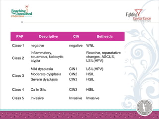 PAP Descriptive CIN Bethesda
Class-1 negative negative WNL
Class 2
Inflammatory,
squamous, koilocytic
atypia
Reactive, reparatative
changes, ASCUS,
LSIL(HPV)
Class 3
Mild dysplasia
Moderate dysplasia
Severe dysplasia
CIN1
CIN2
CIN3
LSIL(HPV)
HSIL
HSIL
Class 4 Ca In Situ CIN3 HSIL
Class 5 Invasive Invasive Invasive
 