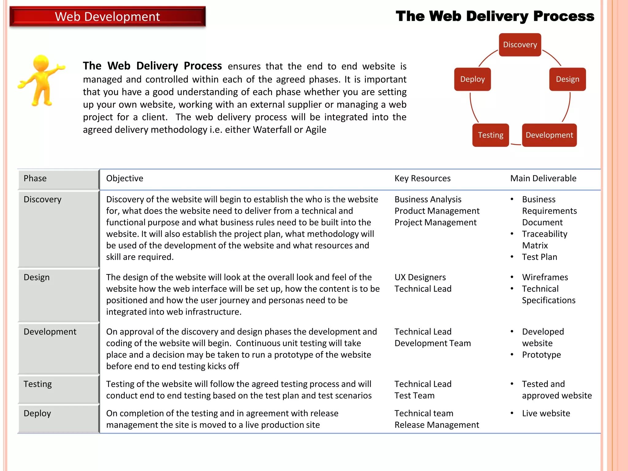 The Web Delivery Process ensures that the end to end website is
managed and controlled within each of the agreed phases. It is important
that you have a good understanding of each phase whether you are setting
up your own website, working with an external supplier or managing a web
project for a client. The web delivery process will be integrated into the
agreed delivery methodology i.e. either Waterfall or Agile
The Web Delivery ProcessWeb Development
Phase Objective Key Resources Main Deliverable
Discovery Discovery of the website will begin to establish the who is the website
for, what does the website need to deliver from a technical and
functional purpose and what business rules need to be built into the
website. It will also establish the project plan, what methodology will
be used of the development of the website and what resources and
skill are required.
Business Analysis
Product Management
Project Management
• Business
Requirements
Document
• Traceability
Matrix
• Test Plan
Design The design of the website will look at the overall look and feel of the
website how the web interface will be set up, how the content is to be
positioned and how the user journey and personas need to be
integrated into web infrastructure.
UX Designers
Technical Lead
• Wireframes
• Technical
Specifications
Development On approval of the discovery and design phases the development and
coding of the website will begin. Continuous unit testing will take
place and a decision may be taken to run a prototype of the website
before end to end testing kicks off
Technical Lead
Development Team
• Developed
website
• Prototype
Testing Testing of the website will follow the agreed testing process and will
conduct end to end testing based on the test plan and test scenarios
Technical Lead
Test Team
• Tested and
approved website
Deploy On completion of the testing and in agreement with release
management the site is moved to a live production site
Technical team
Release Management
• Live website
Discovery
Design
DevelopmentTesting
Deploy
 