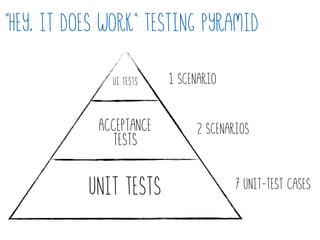 "Hey, it does work" Testing pyramid
Acceptance
tests
Unit Tests
UI TESTS 1 scenario
2 scenarios
7 unit-test cases
 
