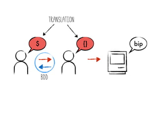 $ {}
Translation
BDD
bip
 
