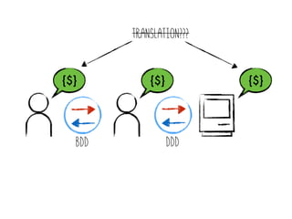 {$}
BDD DDD
Translation???
{$} {$}
 