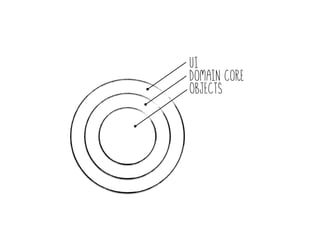 UI
Domain core
Objects
 