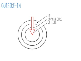 Outside-in
UI
Domain core
Objects
 