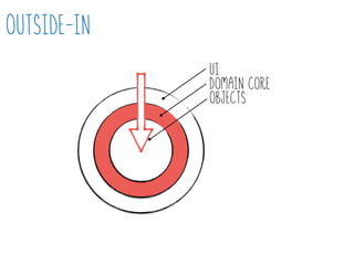 Outside-in
UI
Domain core
Objects
 