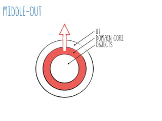 Middle-out
UI
Domain core
Objects
 