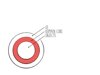 UI
Domain core
Objects
 