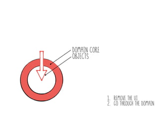 Domain core
Objects
1. Remove the UI
2. Go through the domain
 