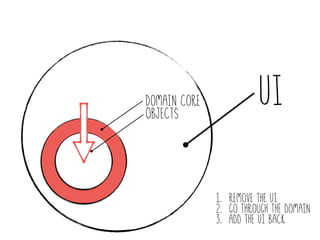 Domain core
Objects
UI
1. Remove the UI
2. Go through the domain
3. Add the UI back
 