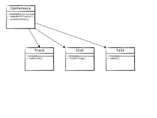 Conference
+ namedWithTracks()  
+ scheduleTalk()
Talk
+  named()
Slot
+  fromString()
Track
+  numbered()
 