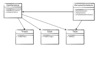 Conference
+ namedWithTracks()  
+ scheduleTalk()
Talk
+  named()
Slot
+  fromString()
Track
+  numbered()
PersonalSchedule
+ ofConference()  
+ chooseTalk()  
+ isTalkChosenForSlot()
 