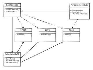 Conference
+ namedWithTracks()  
+ scheduleTalk()
Talk
+  named()
Slot
+  fromString()
Track
+  numbered()
PersonalSchedule
+ ofConference()  
+ chooseTalk()  
+ isTalkChosenForSlot()
ScheduledTalk
+ isForTalk()  
+ isScheduledFor()  
+ hasSameSlotAs()
 