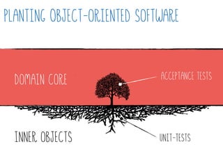 Planting Object-oriented software
Acceptance tests
Unit-tests
Domain core
Inner objects
 