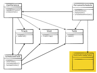 Conference
+ namedWithTracks()  
+ scheduleTalk()
Talk
+  named()
Slot
+  fromString()
Track
+  numbered()
PersonalSchedule
+ ofConference()  
+ chooseTalk()  
+ isTalkChosenForSlot()
ScheduledTalk
+ isForTalk()  
+ isScheduledFor()  
+ hasSameSlotAs()
SlotIsAlreadyTaken
 