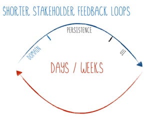 Shorter stakeholder feedback loops
Domain
PERSISTENCE
UI
Days / weeks
 