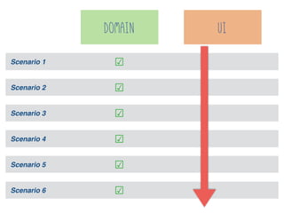 Scenario 1
Scenario 2
Scenario 3
Scenario 4
Scenario 5
Scenario 6
DOMAIN UI
☑
☑
☑
☑
☑
☑
 