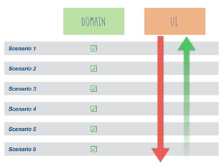 Scenario 1
Scenario 2
Scenario 3
Scenario 4
Scenario 5
Scenario 6
DOMAIN UI
☑
☑
☑
☑
☑
☑
 